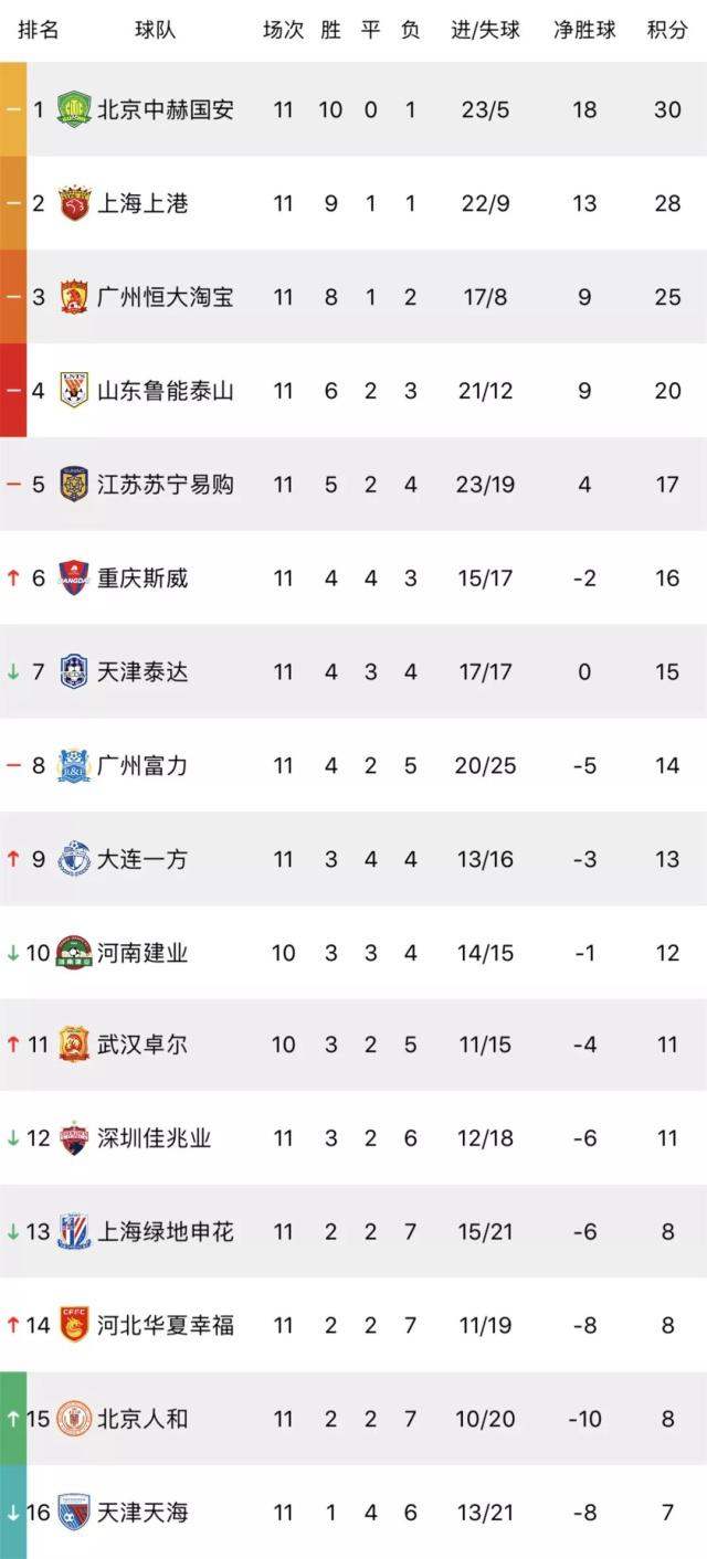 包含鲁能客场不敌苏宁，积分暂列第五的词条