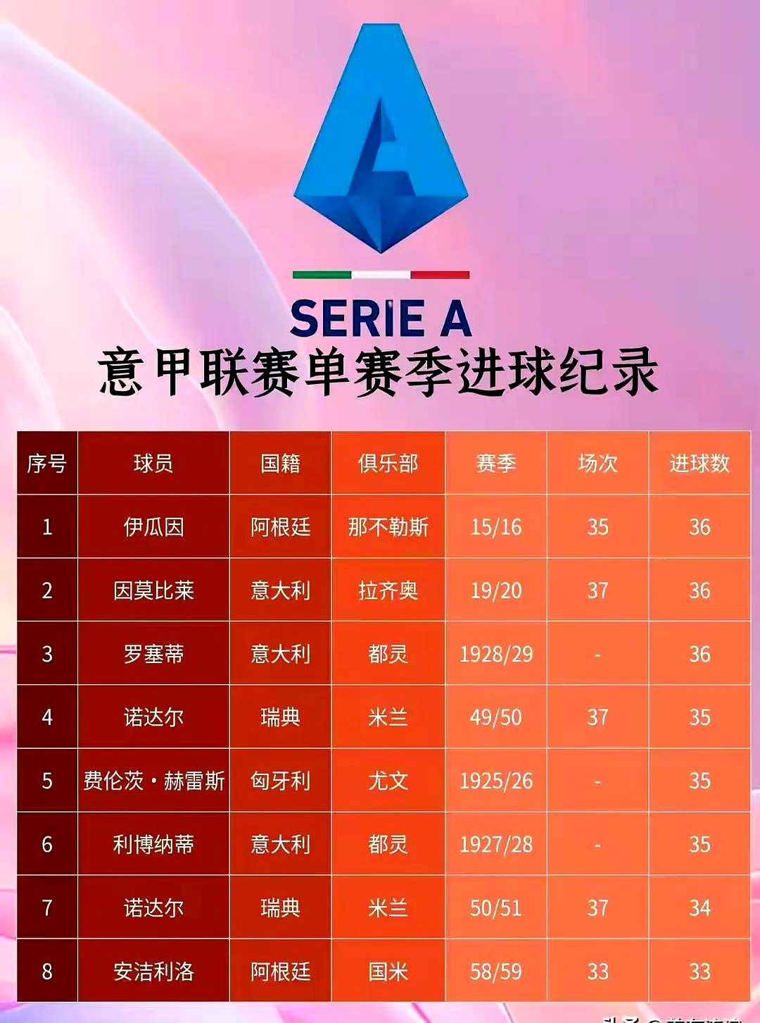 包含意甲联赛中一名球员在比赛中创造了纪录的词条