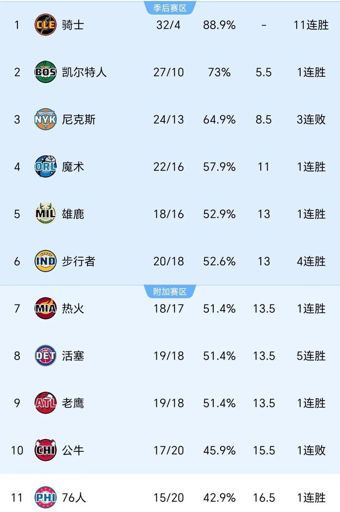 九游体育官方入口-篮网队主场大胜活塞队，稳居东部前四