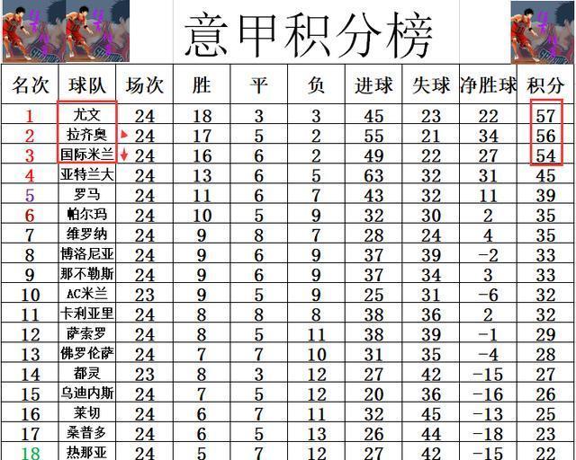 罗马客场逆转赢球，积分榜上升至前四的简单介绍
